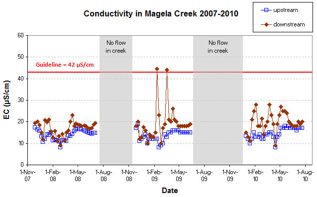 Magela Creek compliance site monitoring data for electrical conductivity (EC) supported the draft water quality objectives except for two downstream exceedances detected in 2009