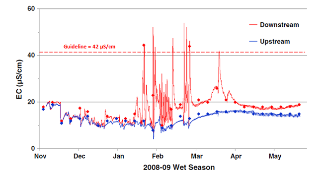 We detected that downstream electrical conductivity in Magela Creek exceeded our guideline value of 42 μS/cm 7 times during the 2008–09 wet season