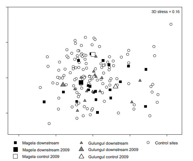 Multivariate ordination of macroinvertebrate communities at a range of baseline (control) and mine-exposed (downstream) creek channel sites. The plotting of the downstream sites amongst the control sites, along with associated statistics to assess this, indicates that the macroinvertebrate communities have not been impacted by mine water discharges.