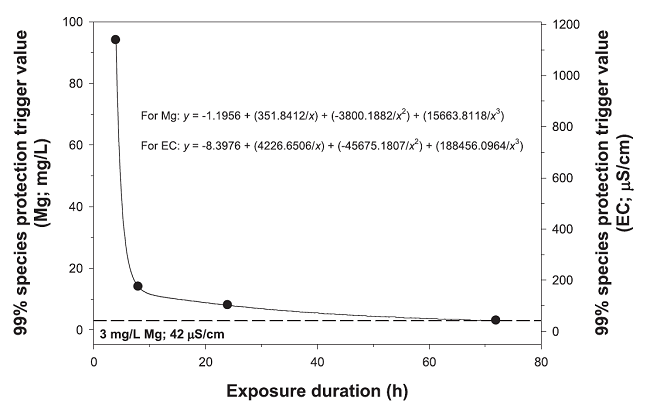 The slope for trigger value over duration of exposure is y = –1.1956 + (351.8412/x) + (–3800.1882/x2) + (15663.8118/x3) for Mg and y = –8.3976 + (4226.6506/x) + (–45675.1807/x2) + (188456.0964/x3) for EC