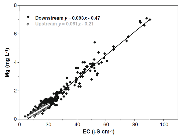 Research on Ranger mine waters quantified a strong relationship between magnesium and electrical conductivity as y = 0.083 x – 0.47 downstream and y = 0.061 x – 0.21 upstream