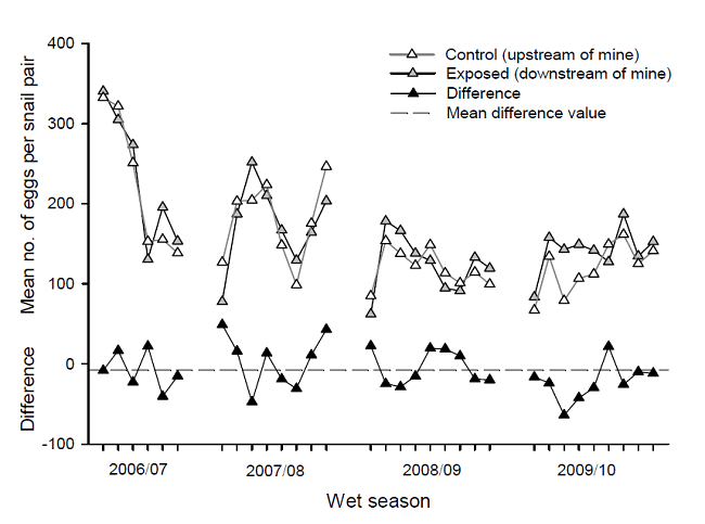 Magela Creek compliance site monitoring data for electrical conductivity (EC) supported the draft water quality objectives except for two downstream exceedances detected in 2009