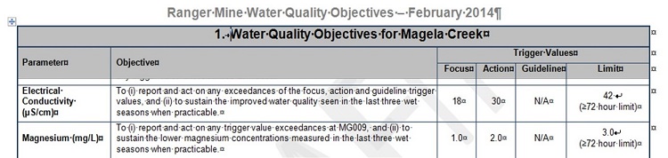 Trigger values for 3-tier management framework were stipulated in the Ranger Mine Water Quality Objectives documentation for electrical conductivity (EC) as focus 18  μS/cm, action 30  μS/cm, limit 42 μS/cm for ≤ 72 hour limit and for magnesium (Mg) as focus 1.0  mg/L, action 2.0  mg/L, limit 3.0 mg/L for ≤ 72 hour limit