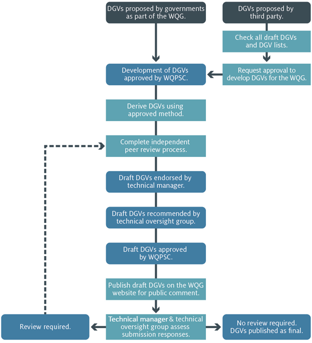 <p>Flowchart showing the approval process<br> <br> Approval process is:<br> <br> • Develop WQPSC approved DGVs;<br> • Derive using approved method;<br> • Independent peer review;<br> • Draft DGVs endorsed by technical manager, recommended by technical oversight group, and approved by WQPSC;<br> • Publish as draft on WQG website for public comment;<br> • Submission responses assessed by technical manager/oversight group;<br> • DGV published as final if no review required;<br>